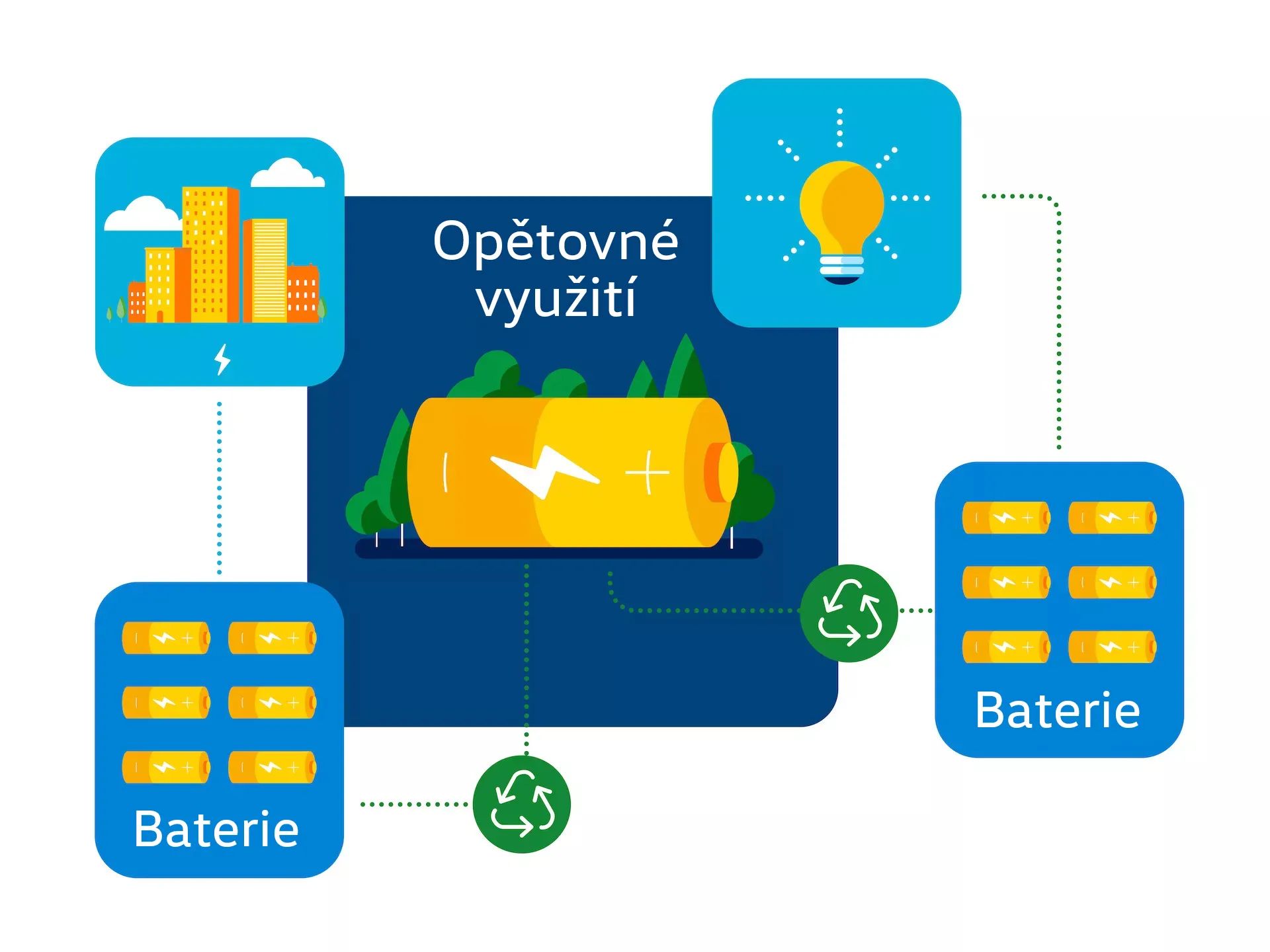 Grafika o opětovném využití baterie